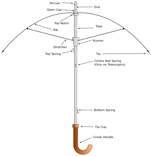 Parts of an Umbrella – Going In Style